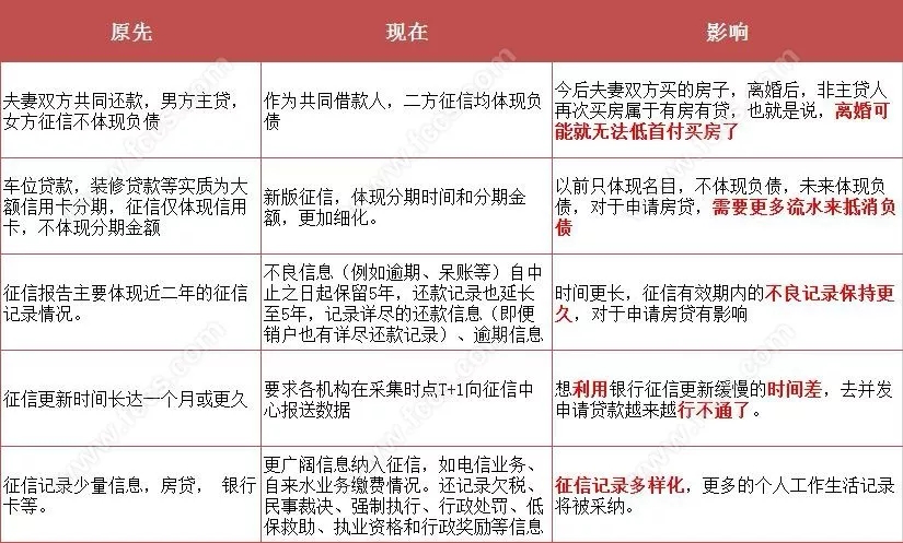 只有金四没有银五？ 新版征信即将上线