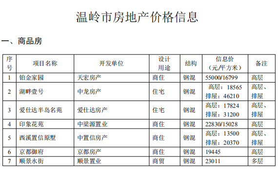 2019季度台州市的新房及二手房价格公布