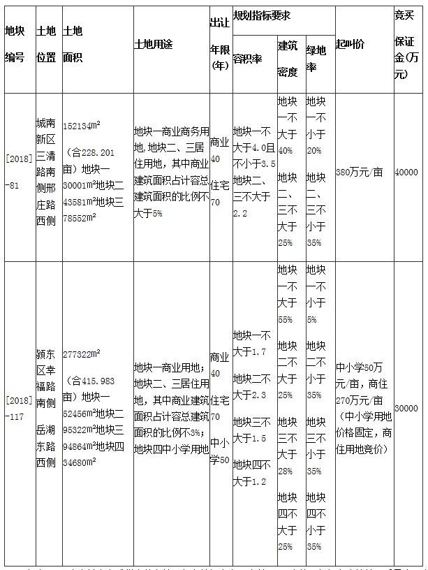 市国土局发布2宗优质地块出让公告 将建安徽省西北区域互联网总部基地