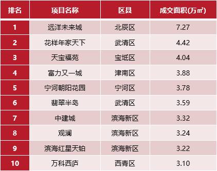天津市场季报：住宅土地成交双增长 楼市整体趋势向好