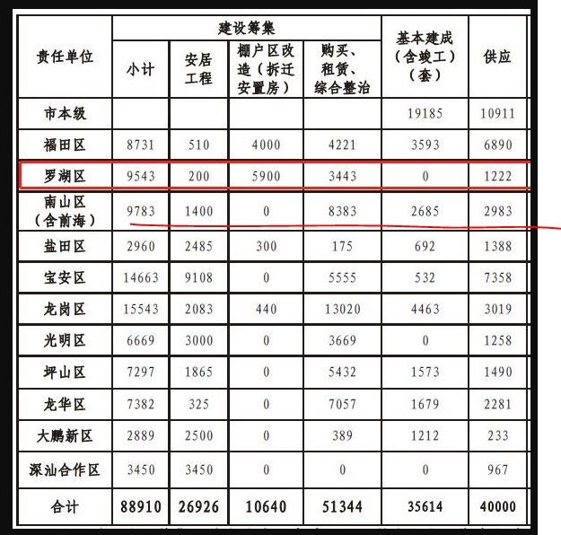 深圳南山今年将筹集近1万套安居房 供应是超过2000多套！