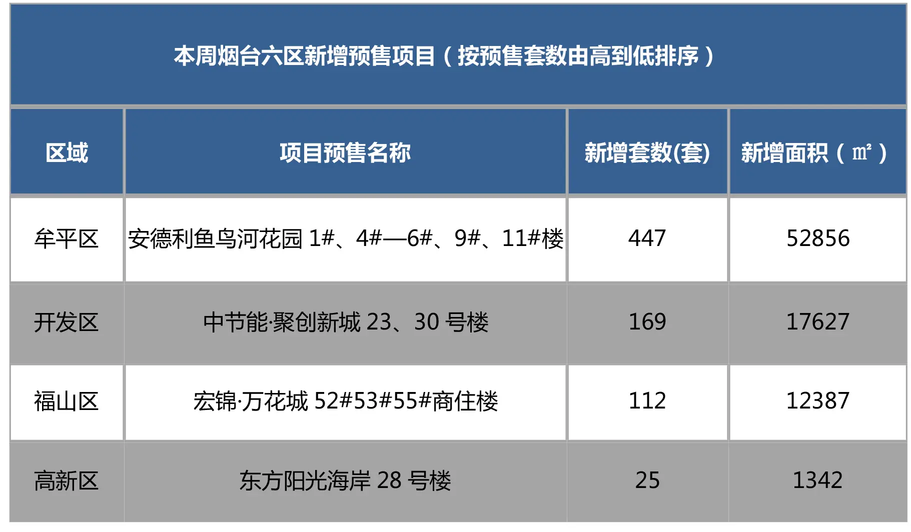 六区中牟平区成交最多,泰鸿听澜湾成周销冠