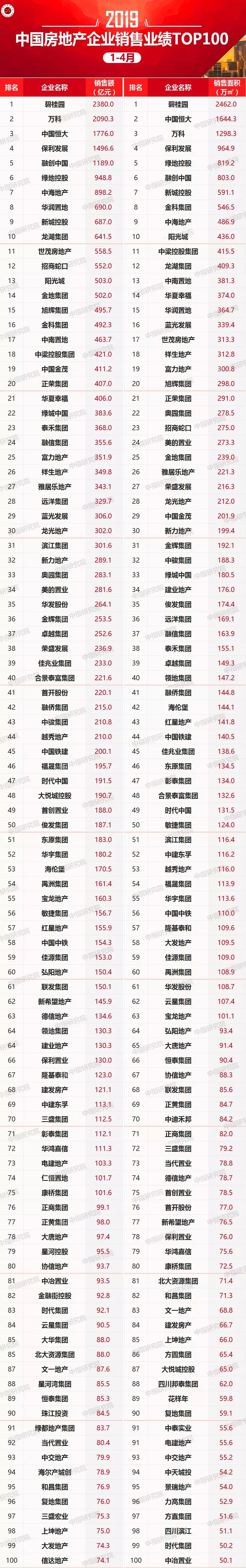2019年1-4月中国房地产企业销售业绩100