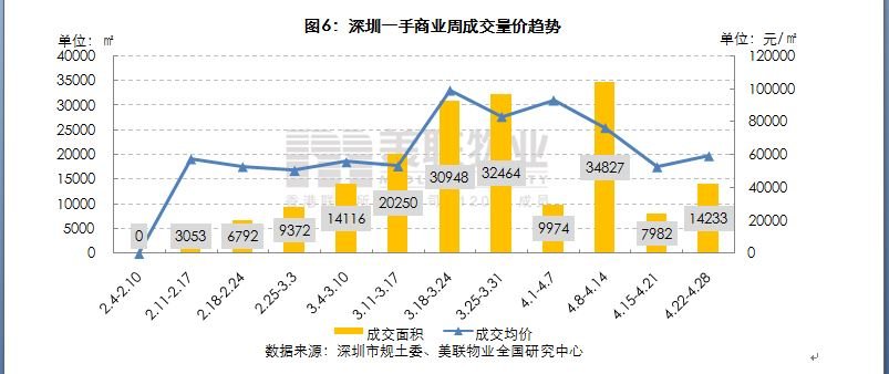 美联周评：深圳楼市—手住宅备案量持续上升