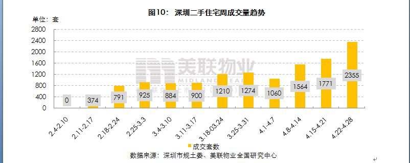 美联周评：深圳楼市—手住宅备案量持续上升