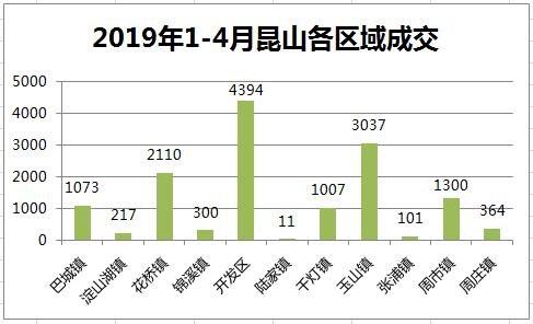 2019年1-4月昆山新房成交13914套同比涨71.78% 开发区最热