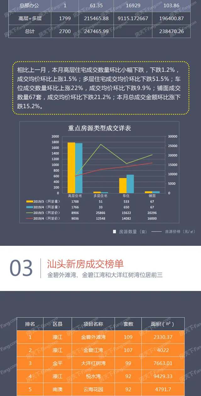 【2019年4月】汕头楼市成交月报-汕头房天下