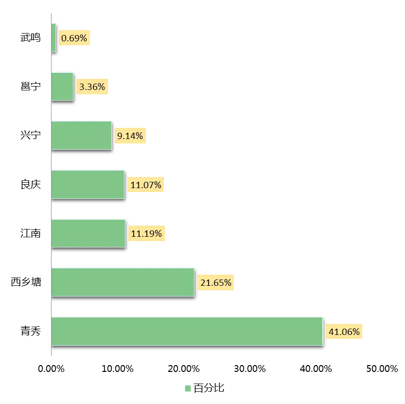 4月南宁二手房成交月报：南宁存量房成交2012套 挂牌均价12279元/平