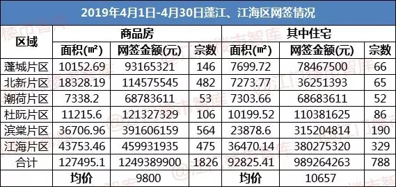 供应大增172%！4月江门市区卖房超1400套
