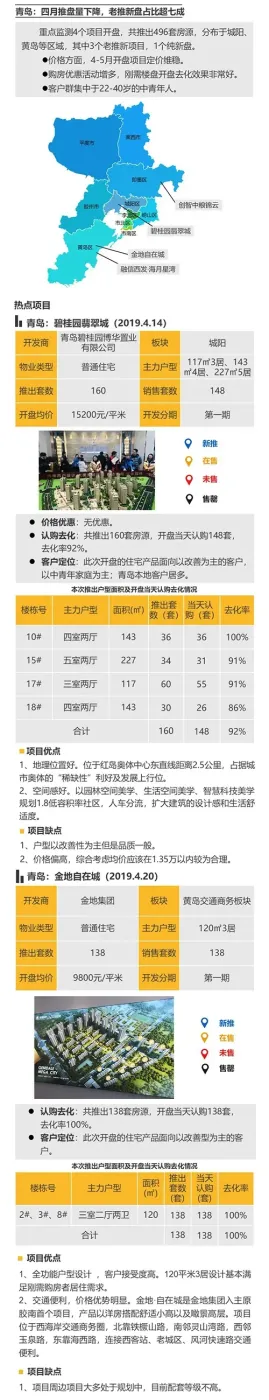 华北区新开盘谍报：各地推盘节奏放缓 改善型产品占主流