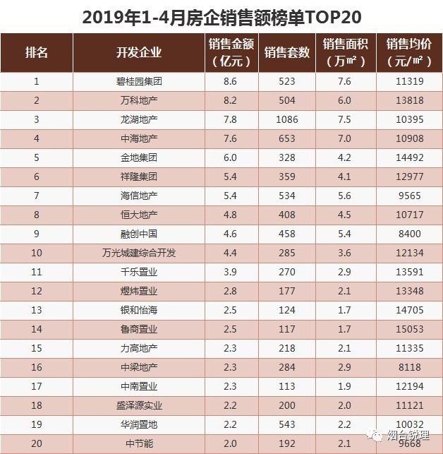 【锐理发布】2019年1-4月烟台房企销售榜单20