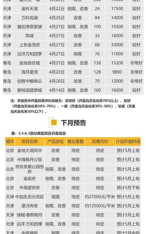 华北区新开盘谍报：各地推盘节奏放缓 改善型产品占主流