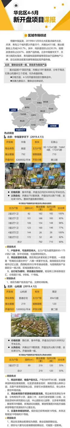 华北区新开盘谍报：各地推盘节奏放缓 改善型产品占主流