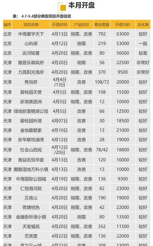 华北区新开盘谍报：各地推盘节奏放缓 改善型产品占主流