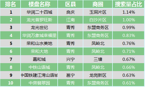 4月南宁二手房成交月报：南宁存量房成交2012套 挂牌均价12279元/平