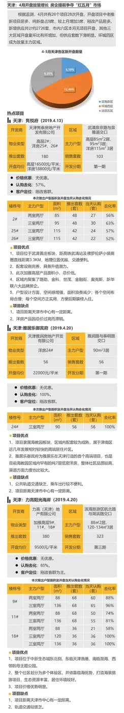 华北区新开盘谍报：各地推盘节奏放缓 改善型产品占主流