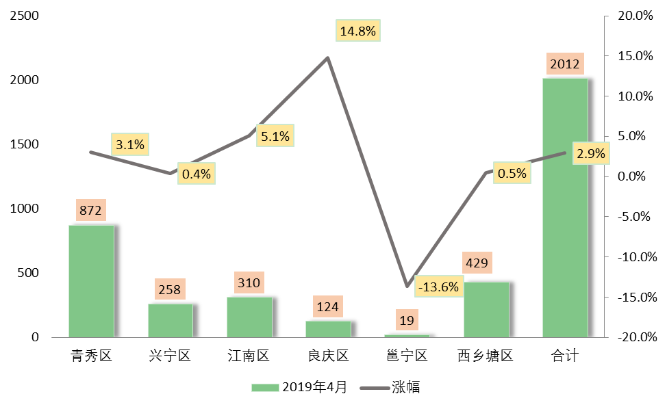 4月南宁二手房成交月报：南宁存量房成交2012套 挂牌均价12279元/平