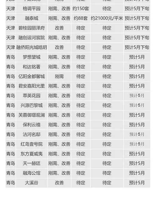 华北区新开盘谍报：各地推盘节奏放缓 改善型产品占主流