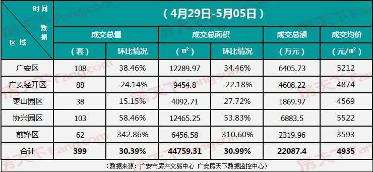 广安主城区房地产市场周动态汇总报告（2019.4.29-5.05）