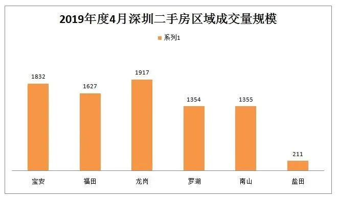 4月份深圳楼市迎来持续的一股回升 二手房冲过“8000套”！