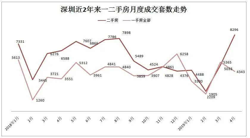 4月份深圳楼市迎来持续的一股回升 二手房冲过“8000套”！