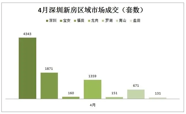 4月份深圳楼市迎来持续的一股回升 二手房冲过“8000套”！