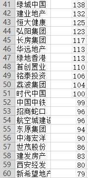 1-4月房企拿地排行榜出炉：0占比超三分之一