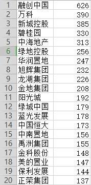 1-4月房企拿地排行榜出炉：0占比超三分之一