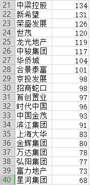 1-4月房企拿地排行榜出炉：0占比超三分之一