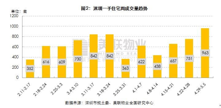 美联周评：深圳一二手住宅备案量持续稳步上升！