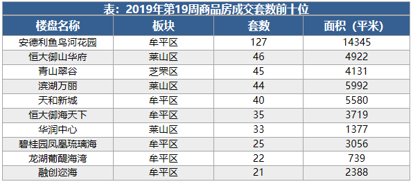 5.6-5.12烟台楼市周报：商住办物业成交1079套 网签均价10000元/㎡