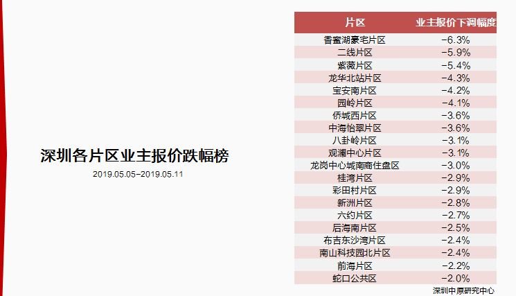 中原周评：深圳仅一商业项目入市 上周新房住宅共成交1210套！