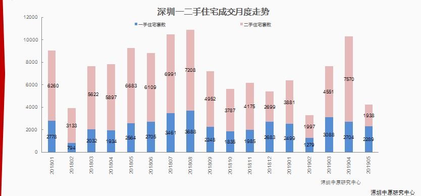 中原周评：深圳仅一商业项目入市 上周新房住宅共成交1210套！