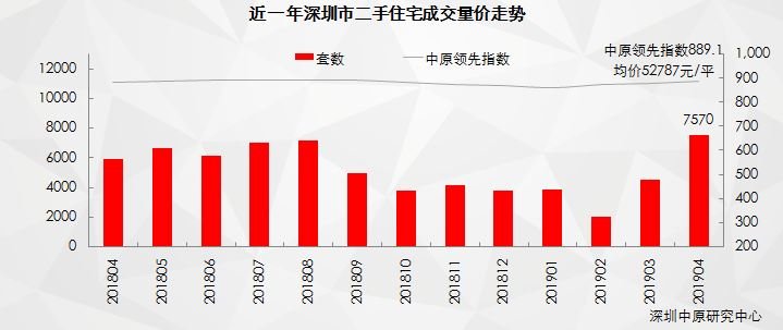 中原月报：4月深圳二手房市场五区成交量破千套！