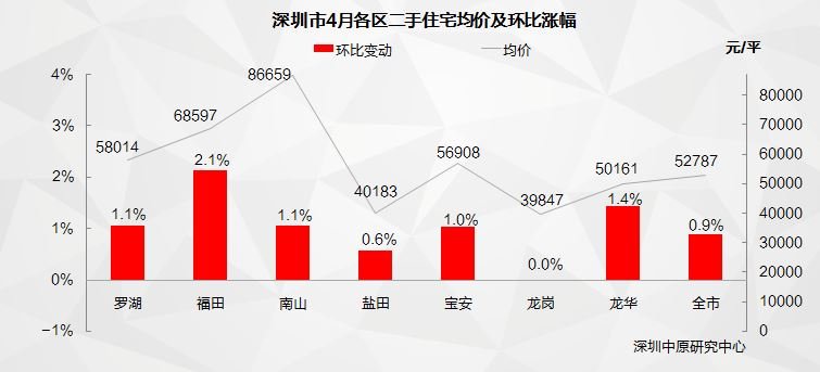 中原月报：4月深圳二手房市场五区成交量破千套！