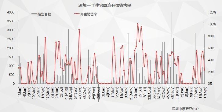 中原月报：4月深圳楼市 一手房成交回落，二手房成交激增！