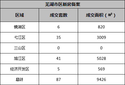 5月14日芜湖市区新房共备案87套 二手房共备案167套