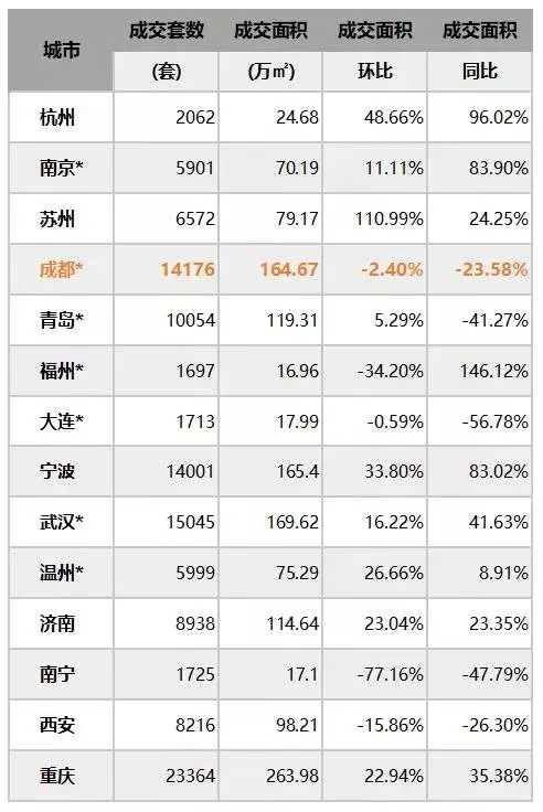 成都"金三银四"成色不足原因几何