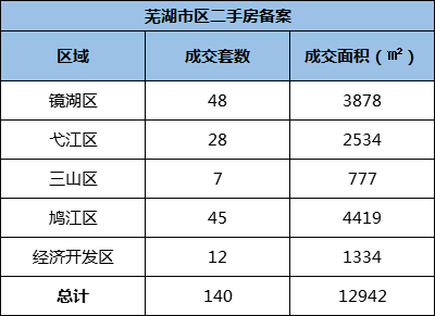 5月15日芜湖市区新房共备案61套 二手房共备案140套