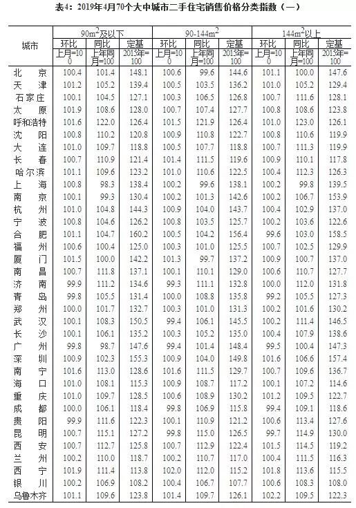 4月70城房价数据出炉，楼市延续平稳态势！福州新房连涨11个月！