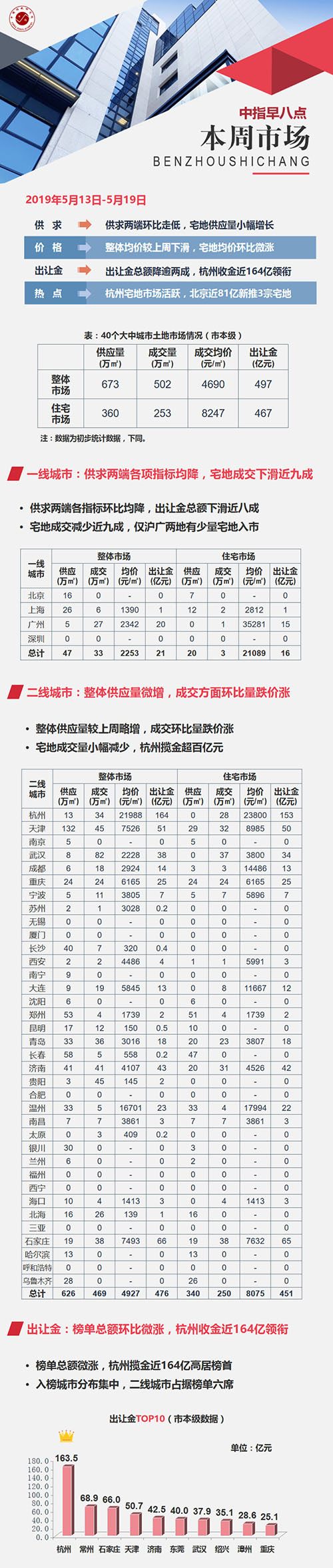 土地：供求两端各项指标环比均降 杭州收金近164亿元领跑