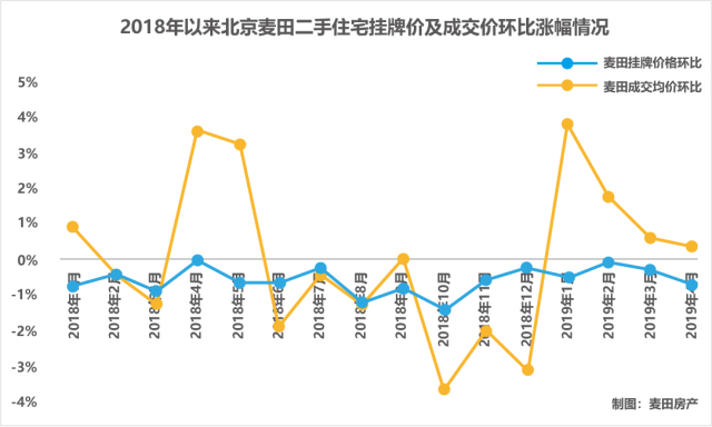 麦田房产分析：央行启动第6次降准，北京楼市走向如何？