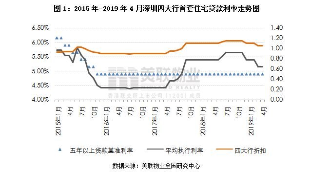 美联月报：4月深圳住宅市场月报 二手住宅备案量再创年内单月新高