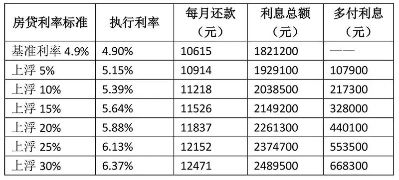 购房者注意！连降5个月后，这些地区房贷利率再现上调