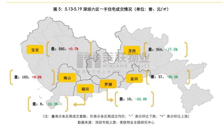 美联周评：深圳—二手住宅楼市周备案量持续稳步上升！