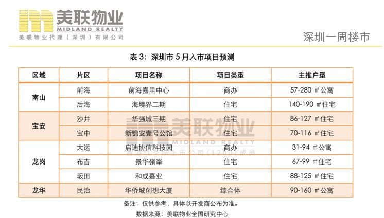美联周评：深圳—二手住宅楼市周备案量持续稳步上升！