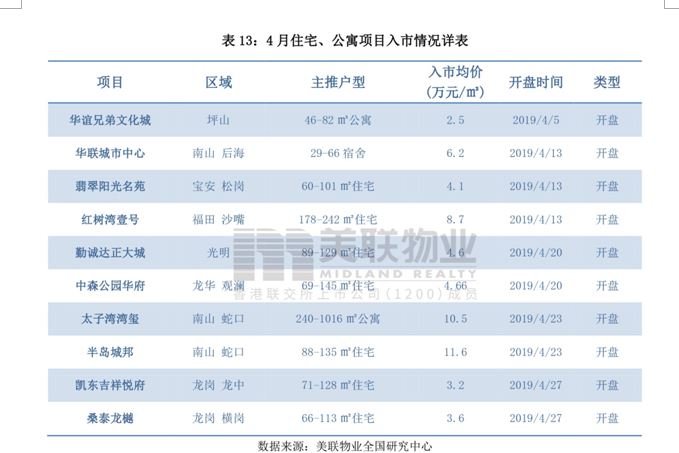 美联月报：4月深圳住宅市场月报 二手住宅备案量再创年内单月新高