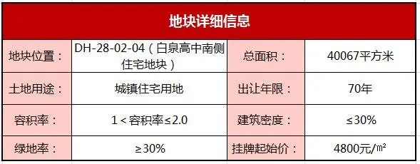 宋都集团再落一子 3.926亿摘得白泉高中南侧住宅地块