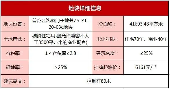 普陀区再推新地！沈家门长地爿与小蒲湾均于6月21日土拍