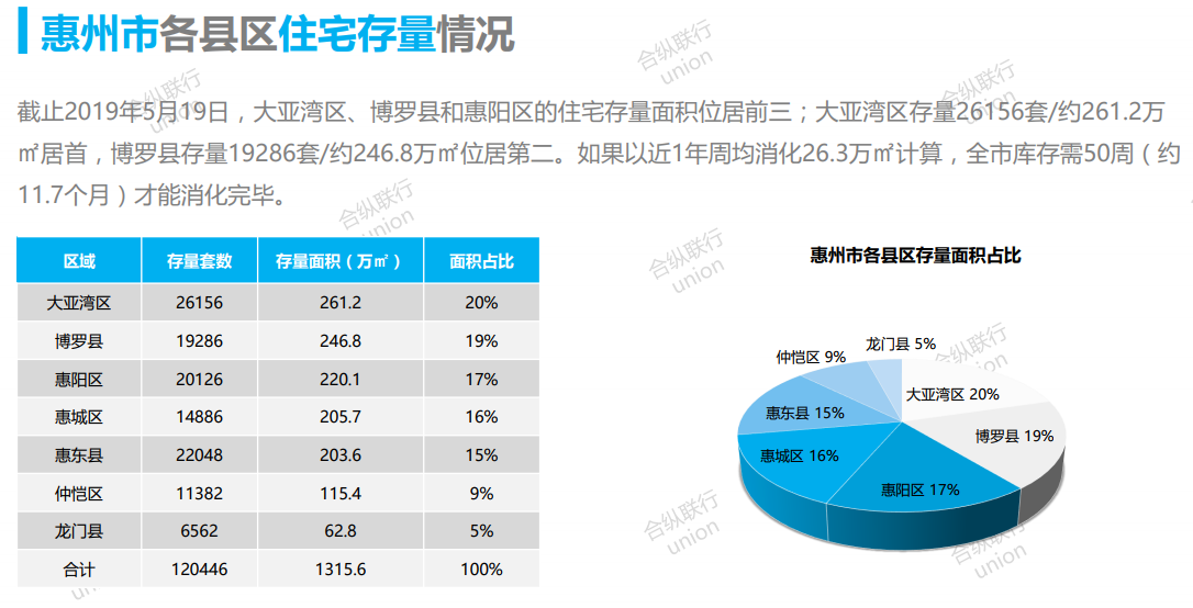 近一年来惠州新房库存快速上涨 “上车”机会来了？